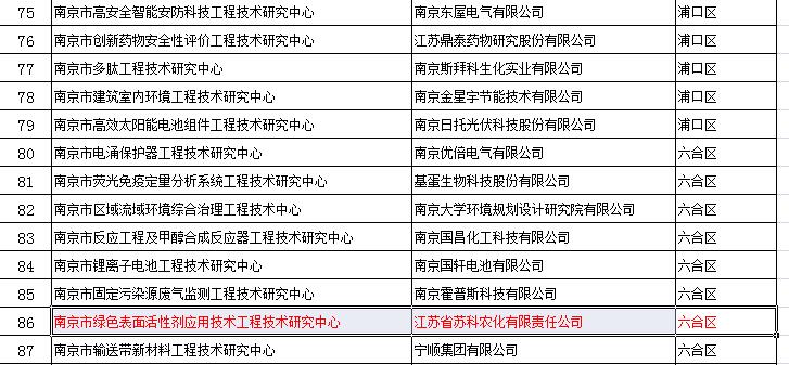 企業(yè)被認(rèn)定為南京市工程技術(shù)研究中心